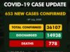 COVID-19 Update: Nigeria Reports 653 New COVID-19 Cases, Brings Confirmed Cases to 36,107